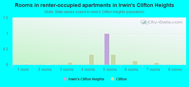 Rooms in renter-occupied apartments in Irwin's Clifton Heights