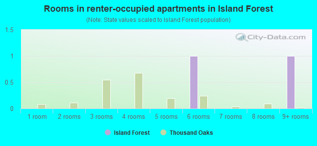 Rooms in renter-occupied apartments in Island Forest