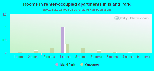 Rooms in renter-occupied apartments in Island Park