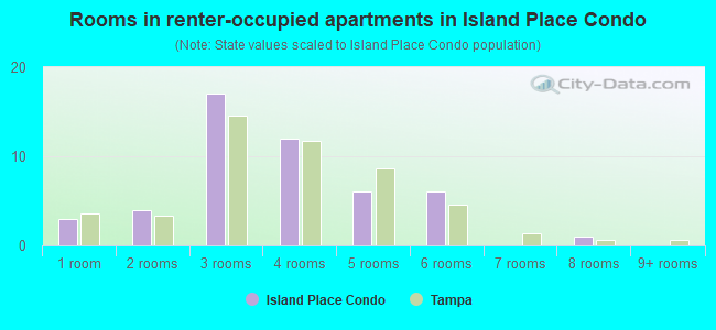 Rooms in renter-occupied apartments in Island Place Condo