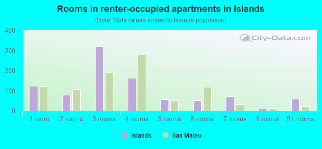 Rooms in renter-occupied apartments in Islands
