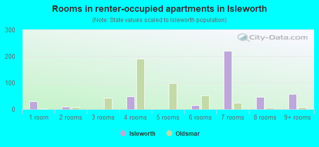 Rooms in renter-occupied apartments in Isleworth