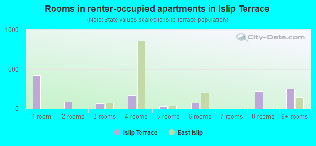 Rooms in renter-occupied apartments in Islip Terrace