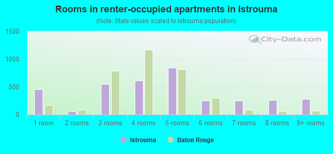 Rooms in renter-occupied apartments in Istrouma
