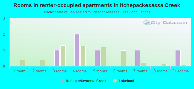 Rooms in renter-occupied apartments in Itchepackesassa Creek