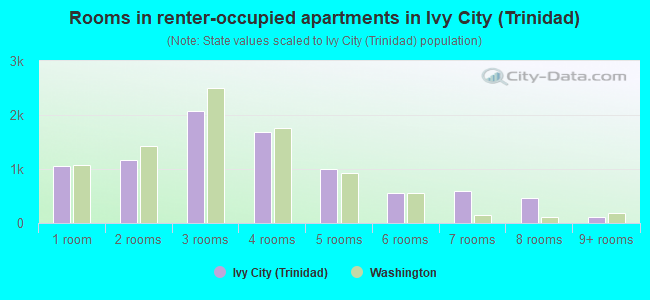 Rooms in renter-occupied apartments in Ivy City (Trinidad)
