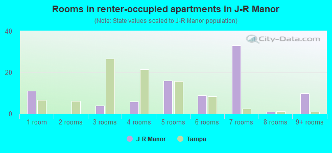 Rooms in renter-occupied apartments in J-R Manor