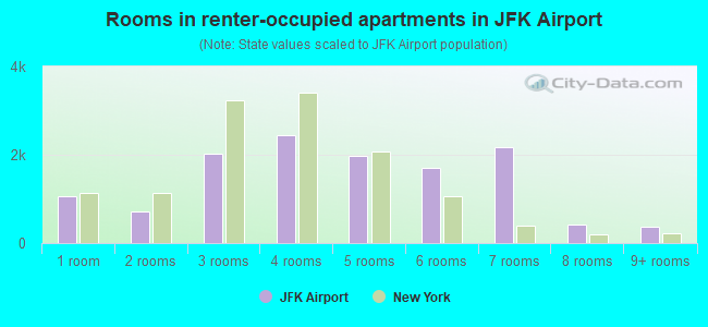Rooms in renter-occupied apartments in JFK Airport