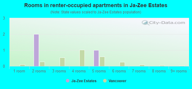 Rooms in renter-occupied apartments in Ja-Zee Estates