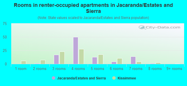 Rooms in renter-occupied apartments in Jacaranda/Estates and Sierra