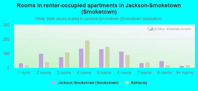 Rooms in renter-occupied apartments in Jackson-Smoketown (Smoketown)