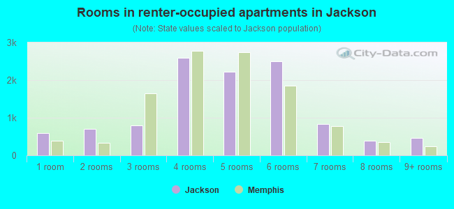 Rooms in renter-occupied apartments in Jackson