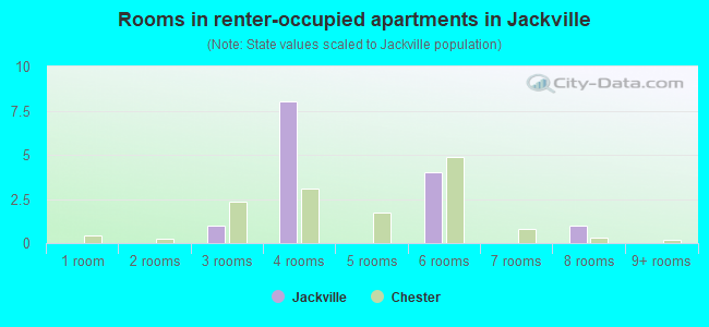 Rooms in renter-occupied apartments in Jackville