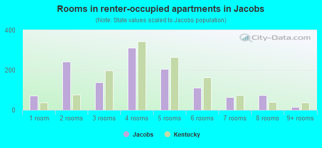 Rooms in renter-occupied apartments in Jacobs