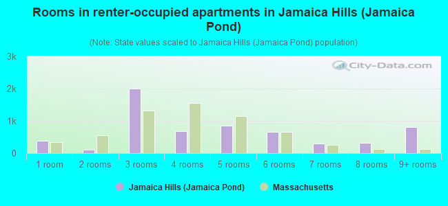 Rooms in renter-occupied apartments in Jamaica Hills (Jamaica Pond)