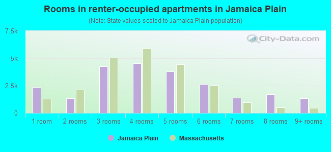 Rooms in renter-occupied apartments in Jamaica Plain