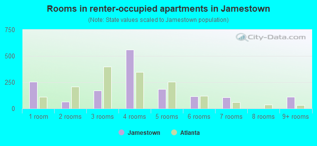 Rooms in renter-occupied apartments in Jamestown