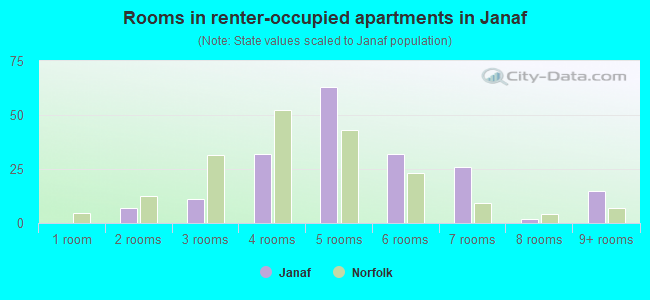 Rooms in renter-occupied apartments in Janaf