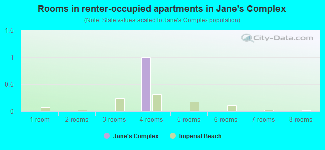 Rooms in renter-occupied apartments in Jane's Complex