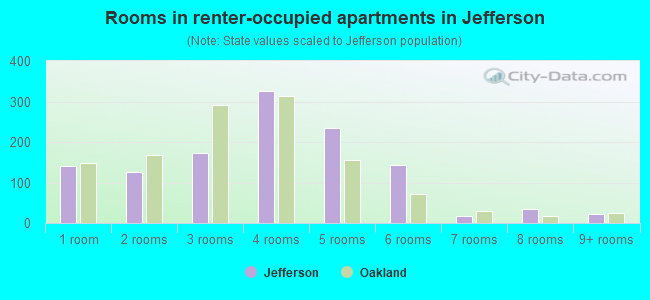 Rooms in renter-occupied apartments in Jefferson