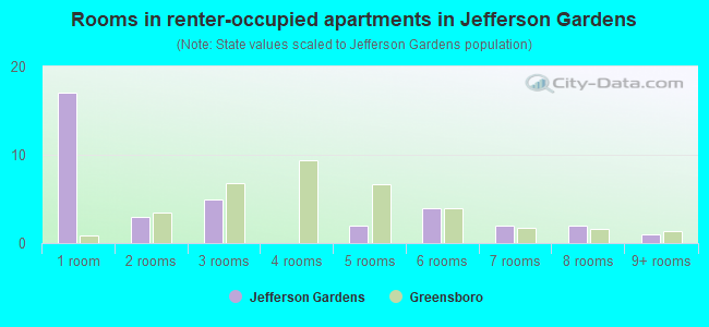Rooms in renter-occupied apartments in Jefferson Gardens