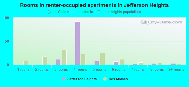 Rooms in renter-occupied apartments in Jefferson Heights