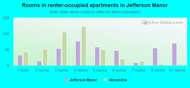 Rooms in renter-occupied apartments in Jefferson Manor