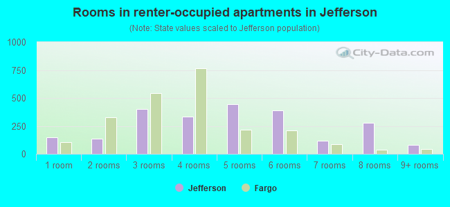 Rooms in renter-occupied apartments in Jefferson