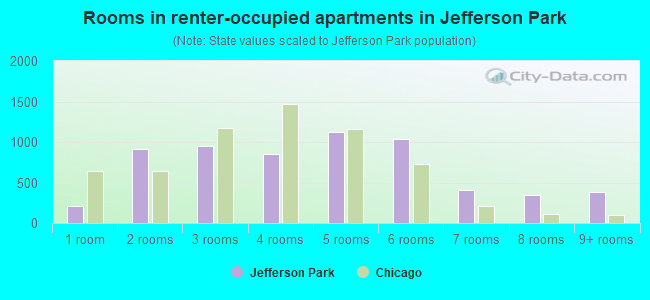 Rooms in renter-occupied apartments in Jefferson Park