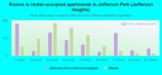 Rooms in renter-occupied apartments in Jefferson Park (Jefferson Heights)
