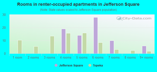 Rooms in renter-occupied apartments in Jefferson Square