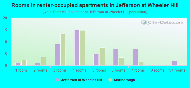 Rooms in renter-occupied apartments in Jefferson at Wheeler Hill