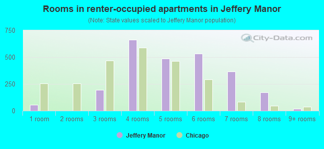 Rooms in renter-occupied apartments in Jeffery Manor