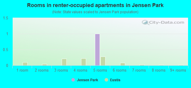 Rooms in renter-occupied apartments in Jensen Park