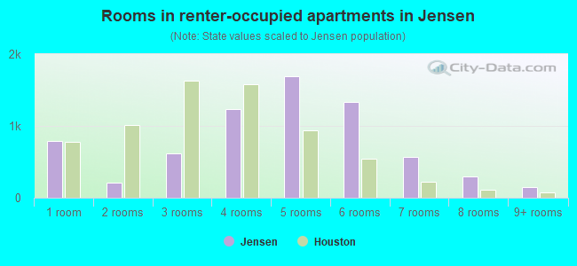 Rooms in renter-occupied apartments in Jensen