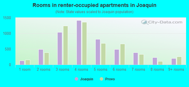 Rooms in renter-occupied apartments in Joaquin
