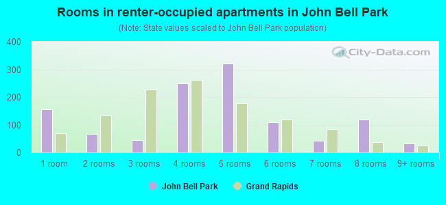 Rooms in renter-occupied apartments in John Bell Park