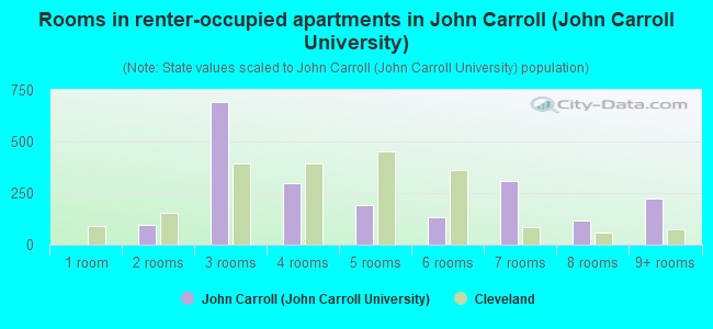 Rooms in renter-occupied apartments in John Carroll (John Carroll University)