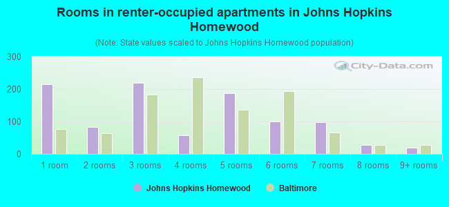 Rooms in renter-occupied apartments in Johns Hopkins Homewood