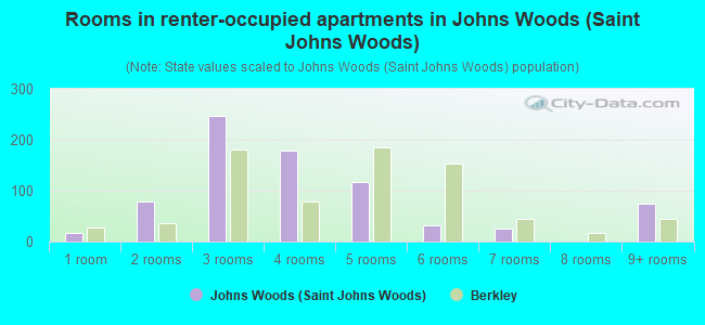 Rooms in renter-occupied apartments in Johns Woods (Saint Johns Woods)