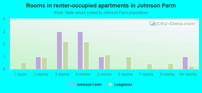 Rooms in renter-occupied apartments in Johnson Farm