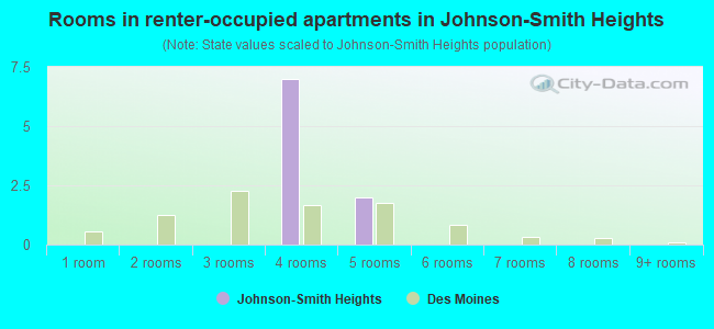 Rooms in renter-occupied apartments in Johnson-Smith Heights