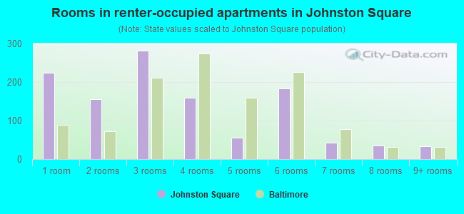 Rooms in renter-occupied apartments in Johnston Square