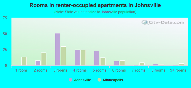 Rooms in renter-occupied apartments in Johnsville