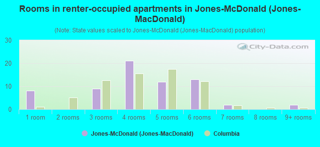 Rooms in renter-occupied apartments in Jones-McDonald (Jones-MacDonald)