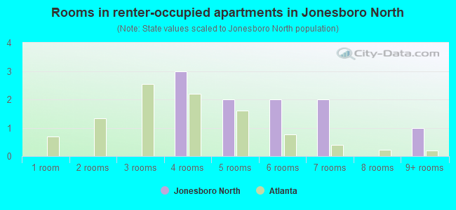 Rooms in renter-occupied apartments in Jonesboro North