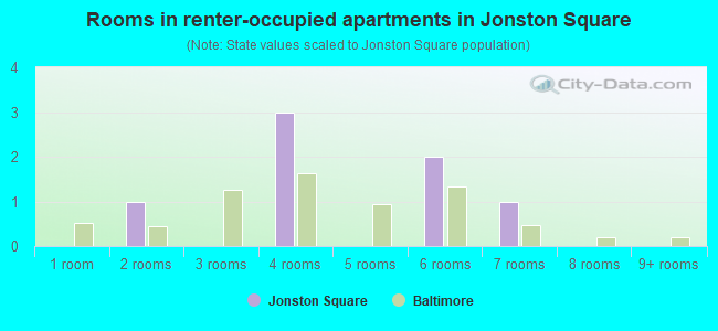 Rooms in renter-occupied apartments in Jonston Square