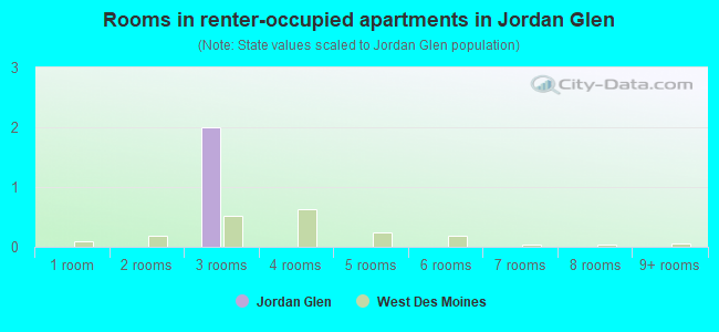 Rooms in renter-occupied apartments in Jordan Glen