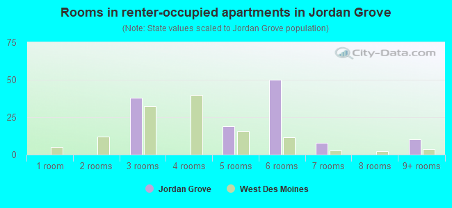 Rooms in renter-occupied apartments in Jordan Grove