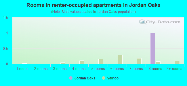 Rooms in renter-occupied apartments in Jordan Oaks